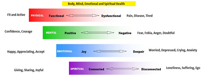 What is Health?